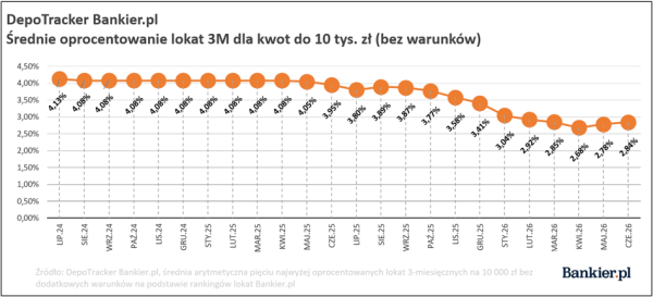 Przeciętne oprocentowanie depozytów terminowych. DepoTracker Bankier.pl drugie półrocze 2026 12