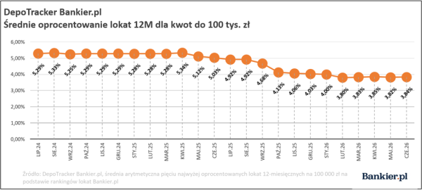 Przeciętne oprocentowanie depozytów terminowych. DepoTracker Bankier.pl drugie półrocze 2026 16