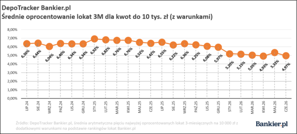 Przeciętne oprocentowanie depozytów terminowych. DepoTracker Bankier.pl drugie półrocze 2026 10