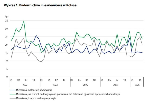 Maj przyniósł zmniejszenie liczby nowych inwestycji budowlanych. Jakie są obecne trendy na rynku nieruchomości? 5 Maj przyniósł zmniejszenie liczby nowych inwestycji budowlanych. Jakie są obecne trendy na rynku nieruchomości? 3