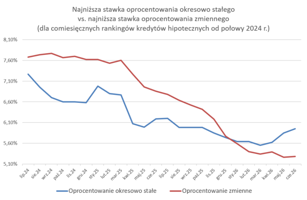 Zmienne a stałe stopy procentowe. Jakie odmienności w oprocentowaniu kredytu hipotecznego? 7 Zmienne a stałe stopy procentowe. Jakie odmienności w oprocentowaniu kredytu hipotecznego? 5