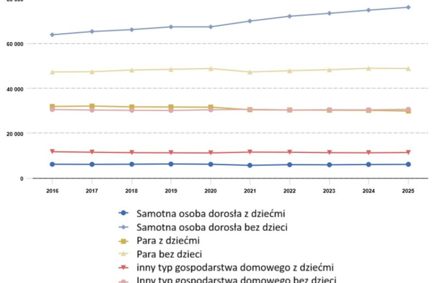 Polskie życie 29 Osoby samotne w Polsce i Unii Europejskiej osiągają rekordowe poziomy. Mowa już…