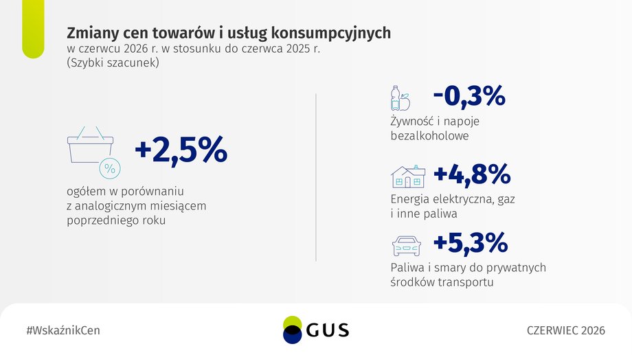 Wskaźnik inflacji w Polsce w czerwcu 2026 roku. Niespodziewane dane Głównego Urzędu Statystycznego dotyczące dynamiki wzrostu cen. 6 Inflacja konsumencka w czerwcu 2026 r. według GUS wyniosła 2,5 proc. rok do roku.