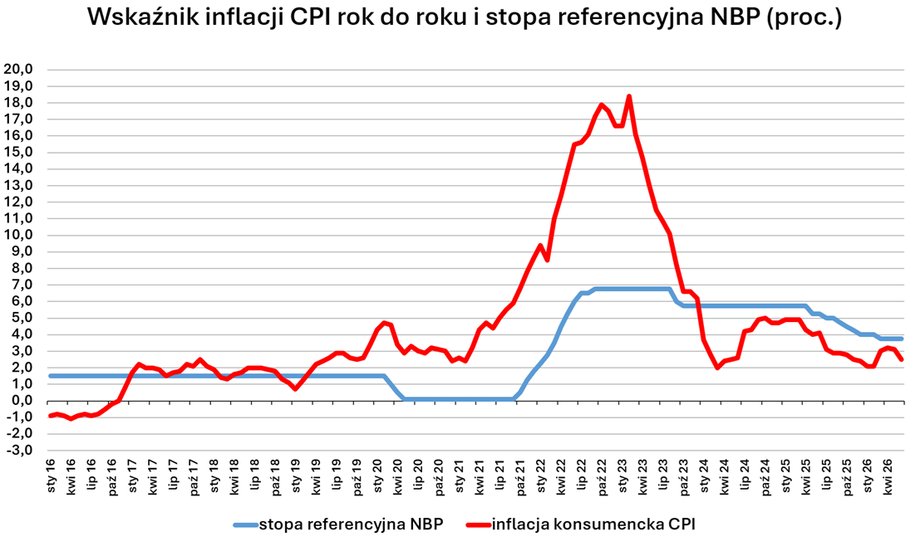 Wskaźnik inflacji w Polsce w czerwcu 2026 roku. Niespodziewane dane Głównego Urzędu Statystycznego dotyczące dynamiki wzrostu cen. 5 Inflacja konsumencka (CPI) w Polsce w czerwcu 2026 r. według wstępnych danych spadła do 2,5 proc. rok do roku.