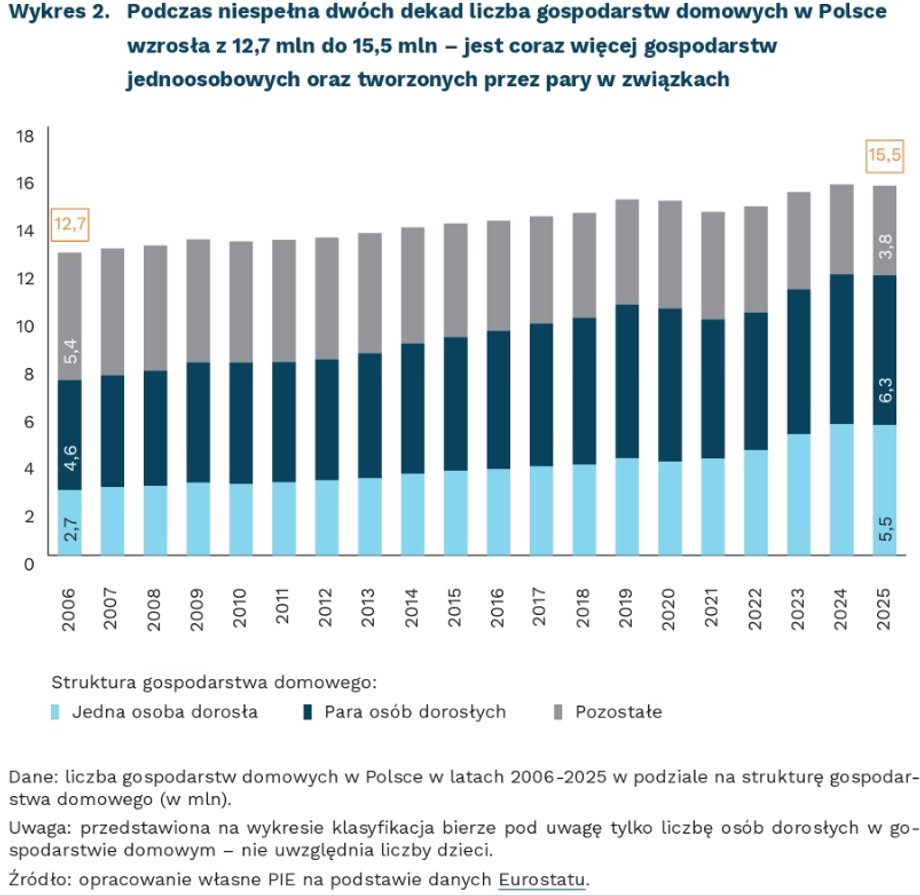 Osoby samotne w Polsce i Unii Europejskiej osiągają rekordowe poziomy. Mowa już o milionach ludzi. 2