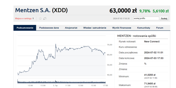 Czy to już szczyt notowań Mentzen SA? Handel akcjami warty więcej niż pozostałych spółek razem wziętych - INFBusiness