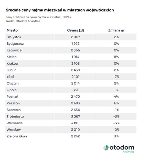 średnie ceny najmu w kwietniu