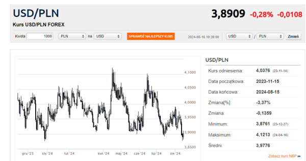 Dolar tak tani w tym roku jeszcze nie był. Waluty reagują na dane gospodarcze - INFBusiness