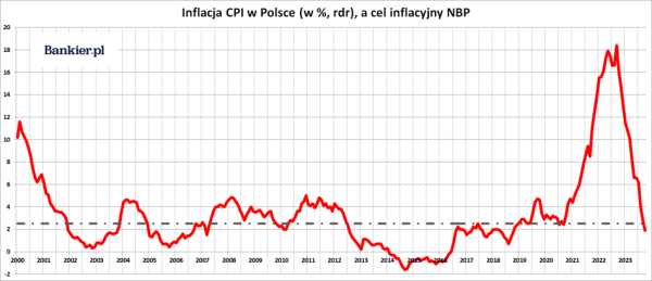 Inflacja w Polsce w marcu 2024 znalazła się w celu Narodowego Banku Polskiego - INFBusiness