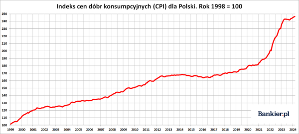 Inflacja w Polsce w marcu 2024 znalazła się w celu Narodowego Banku Polskiego - INFBusiness