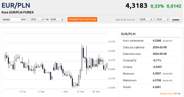 Kurs euro znów w górę. Złoty czeka na konferencję prezesa NBP - INFBusiness