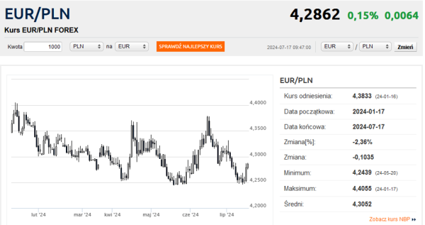 Kurs euro znowu w górę. Złoty odpadł od tegorocznych szczytów - INFBusiness