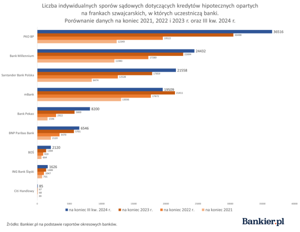 Liczba pozwów frankowych w bankach - III kwartał 2024 r. - INFBusiness