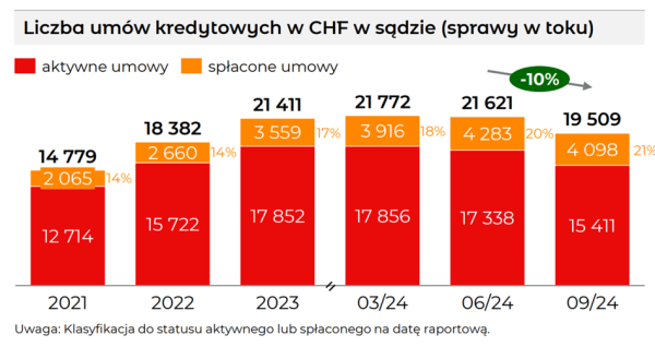 Liczba pozwów frankowych w bankach - III kwartał 2024 r. - INFBusiness