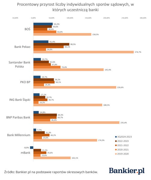 Liczba pozwów frankowych w bankach - III kwartał 2024 r. - INFBusiness