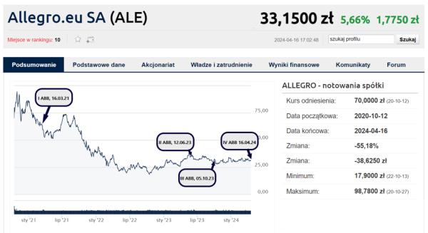 Na Allegro zarobili ogromne pieniądze. Sprzedaż akcji w ABB jak zwykle dołuje WIG20 - INFBusiness