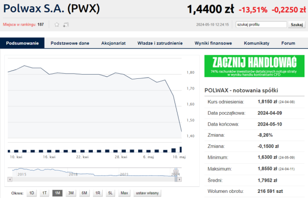 Orlen grabarzem spółki z GPW? Kurs producenta zniczy kopie dołek - INFBusiness