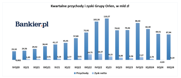 Orlen ze skromnym zyskiem. Prezes: Zdecydowała niska jakość zarządzania z ubiegłych lat - INFBusiness