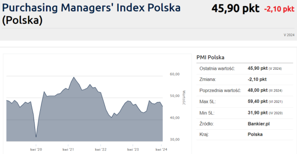 PMI z niechlubnym rekordem. Odczyt z polskiego przemysłu z najdłuższą czarną serią w historii - INFBusiness