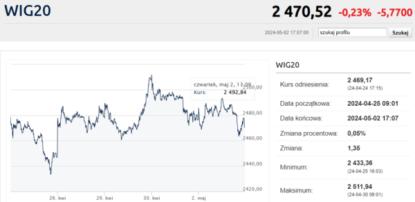 Sesja na GPW 2.05.2024: kurs Tarczyńskiego eksplodował po wynikach - INFBusiness