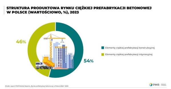 Szanse na odbicie rynku prefabrykacji betonowej - INFBusiness