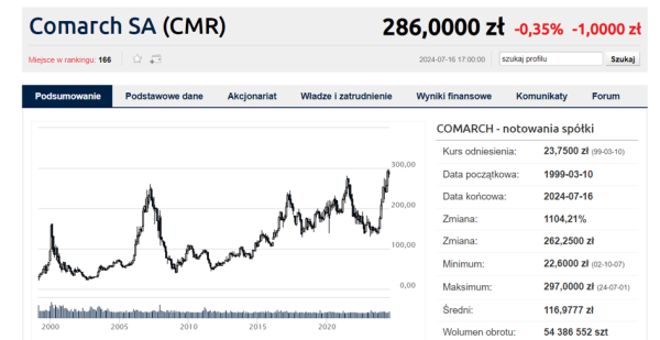 Wezwanie po najwyższym kursie w historii. CVC ma chrapkę na Comarch - INFBusiness