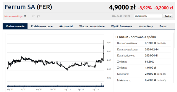 Z amerykańskiego na nasze. Komunikat spółki Ferrum przerwał szalony rajd kursu - INFBusiness