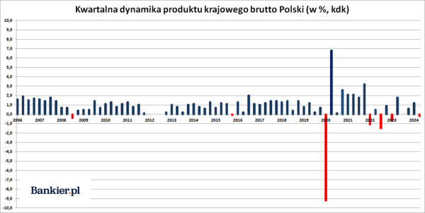 Zaskakujące dane GUS. PKB Polski zmalał w III kwartale - INFBusiness