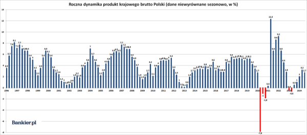 Zaskakujące dane GUS. PKB Polski zmalał w III kwartale - INFBusiness